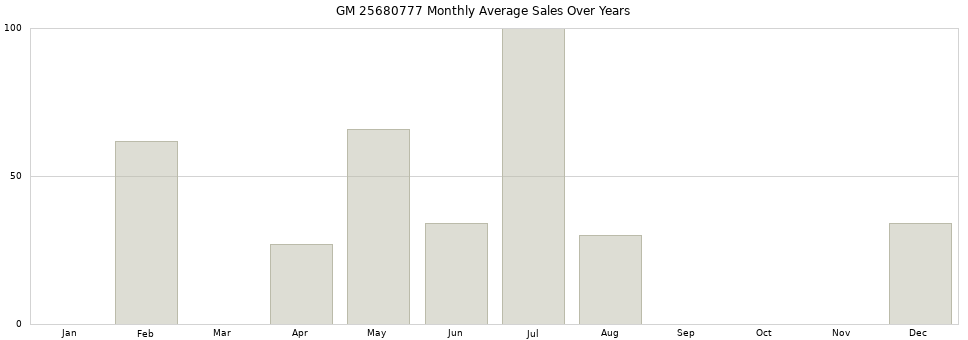 GM 25680777 monthly average sales over years from 2014 to 2020.