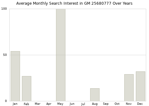 Monthly average search interest in GM 25680777 part over years from 2013 to 2020.