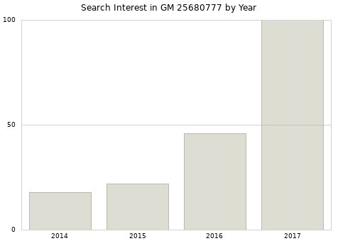 Annual search interest in GM 25680777 part.