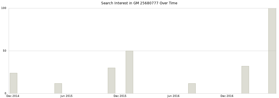 Search interest in GM 25680777 part aggregated by months over time.