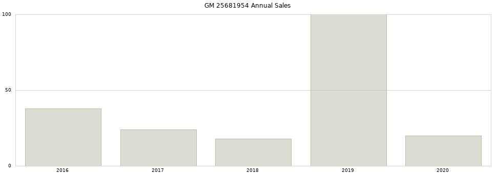 GM 25681954 part annual sales from 2014 to 2020.