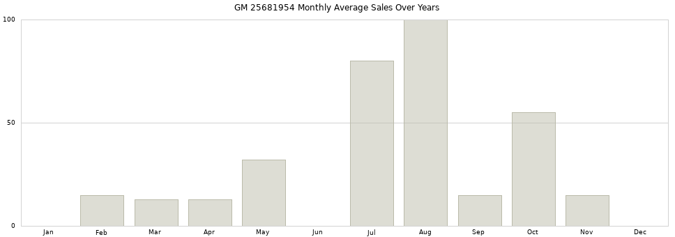 GM 25681954 monthly average sales over years from 2014 to 2020.