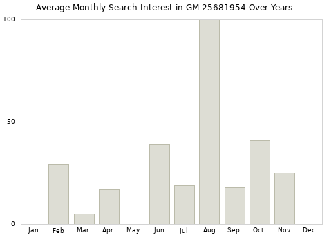 Monthly average search interest in GM 25681954 part over years from 2013 to 2020.