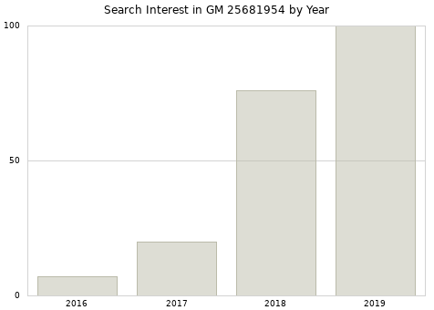Annual search interest in GM 25681954 part.