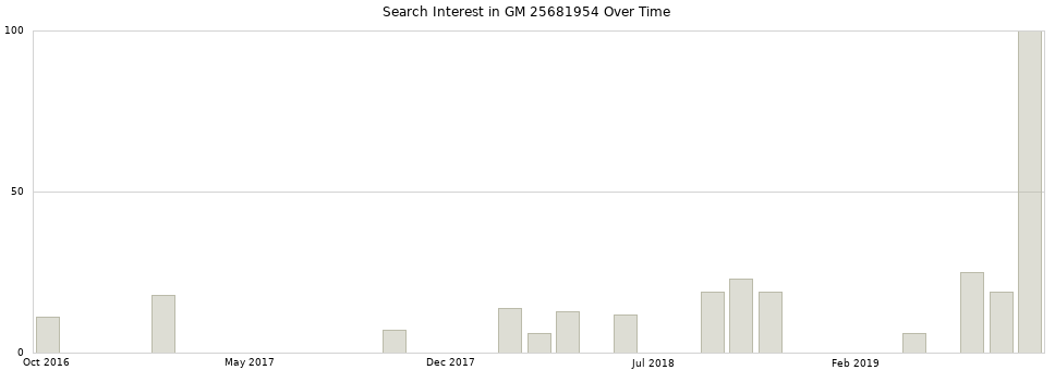 Search interest in GM 25681954 part aggregated by months over time.