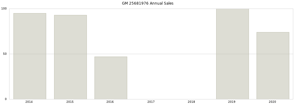 GM 25681976 part annual sales from 2014 to 2020.