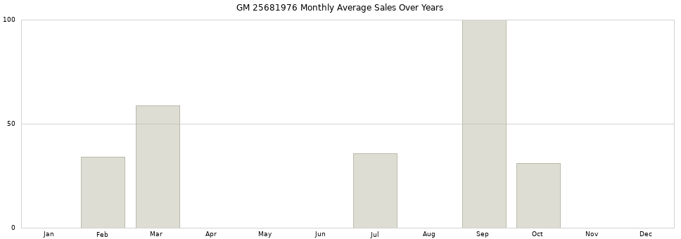 GM 25681976 monthly average sales over years from 2014 to 2020.