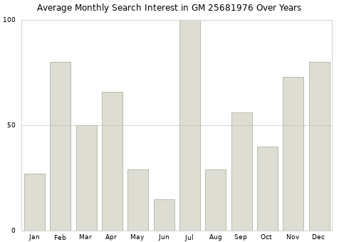 Monthly average search interest in GM 25681976 part over years from 2013 to 2020.