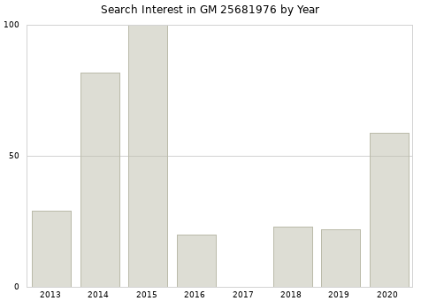 Annual search interest in GM 25681976 part.