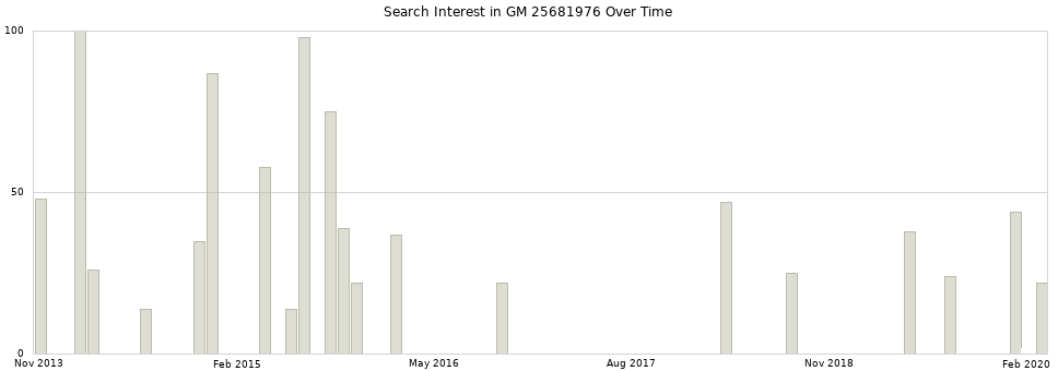 Search interest in GM 25681976 part aggregated by months over time.