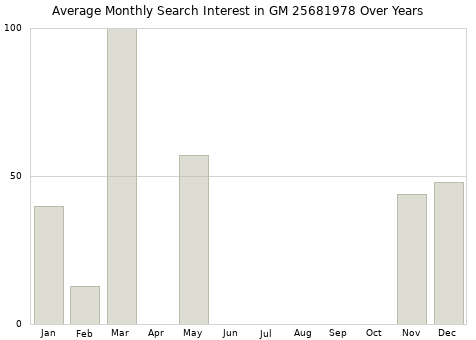 Monthly average search interest in GM 25681978 part over years from 2013 to 2020.