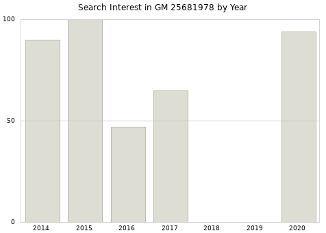 Annual search interest in GM 25681978 part.