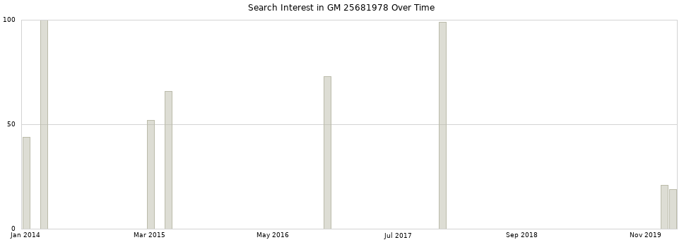 Search interest in GM 25681978 part aggregated by months over time.