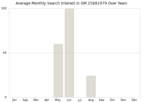 Monthly average search interest in GM 25681979 part over years from 2013 to 2020.