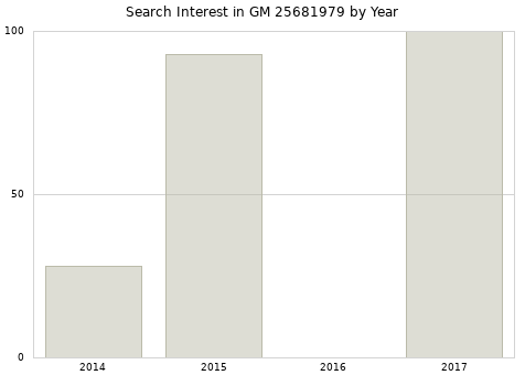 Annual search interest in GM 25681979 part.