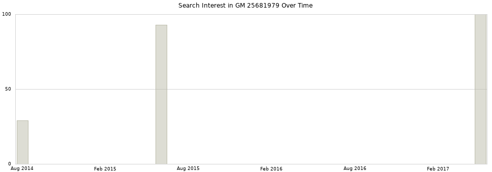 Search interest in GM 25681979 part aggregated by months over time.