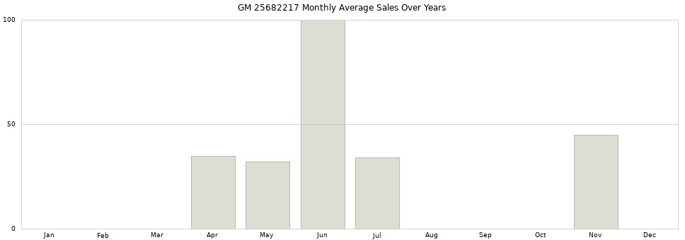 GM 25682217 monthly average sales over years from 2014 to 2020.