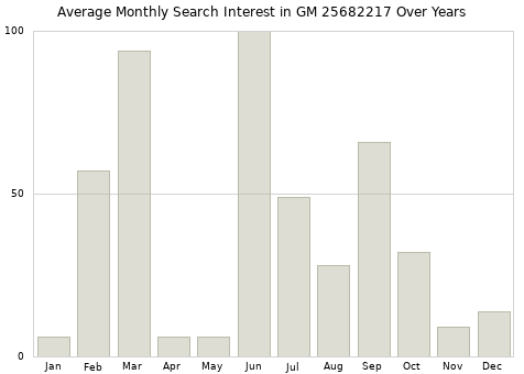 Monthly average search interest in GM 25682217 part over years from 2013 to 2020.