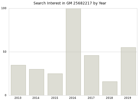 Annual search interest in GM 25682217 part.