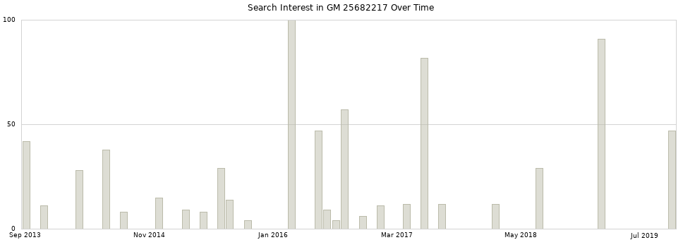 Search interest in GM 25682217 part aggregated by months over time.