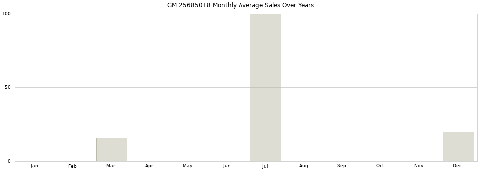 GM 25685018 monthly average sales over years from 2014 to 2020.
