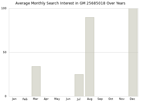 Monthly average search interest in GM 25685018 part over years from 2013 to 2020.