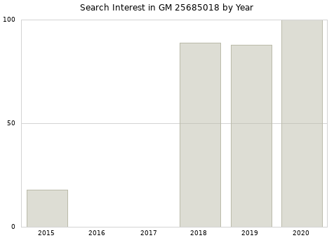 Annual search interest in GM 25685018 part.