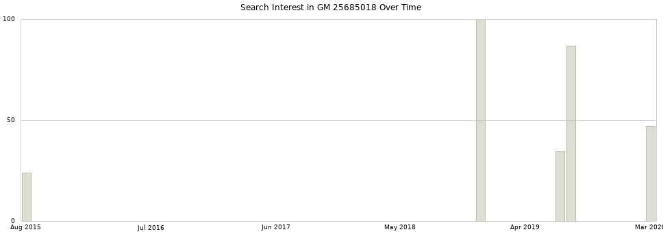 Search interest in GM 25685018 part aggregated by months over time.
