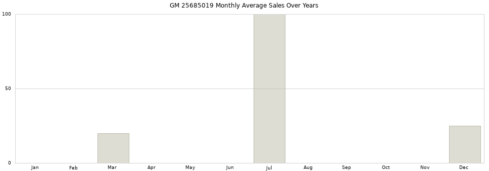 GM 25685019 monthly average sales over years from 2014 to 2020.