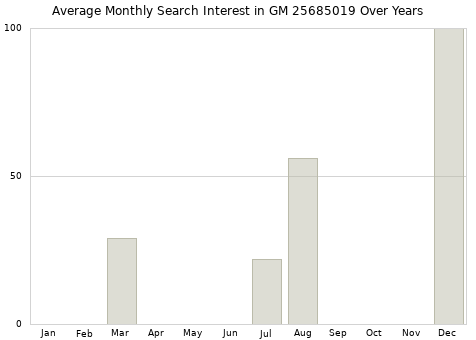 Monthly average search interest in GM 25685019 part over years from 2013 to 2020.