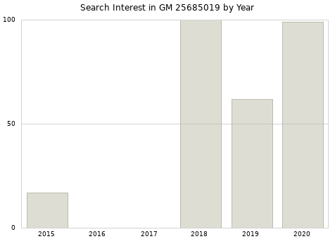 Annual search interest in GM 25685019 part.
