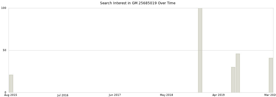 Search interest in GM 25685019 part aggregated by months over time.