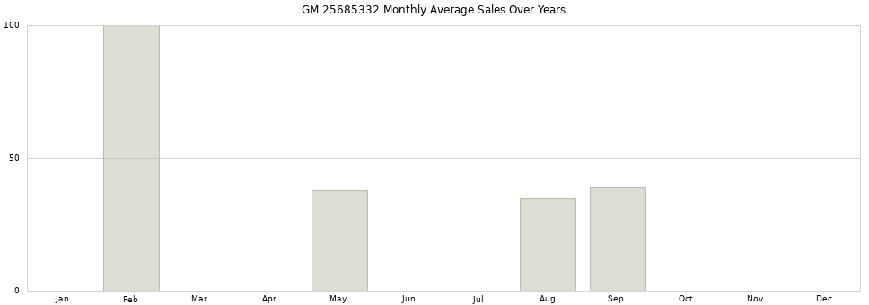 GM 25685332 monthly average sales over years from 2014 to 2020.