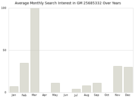 Monthly average search interest in GM 25685332 part over years from 2013 to 2020.