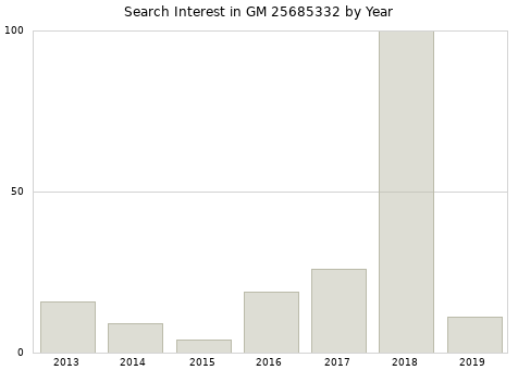Annual search interest in GM 25685332 part.