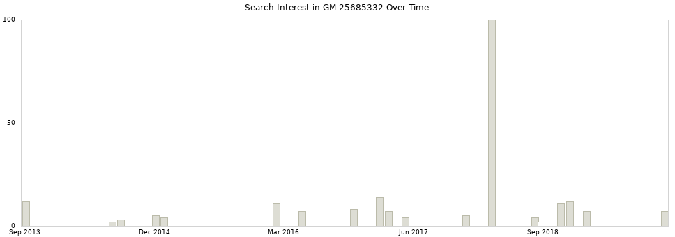 Search interest in GM 25685332 part aggregated by months over time.