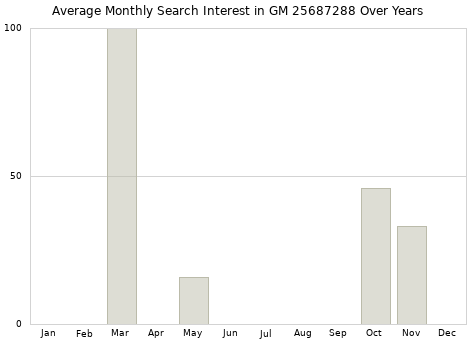 Monthly average search interest in GM 25687288 part over years from 2013 to 2020.