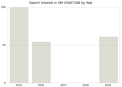 Annual search interest in GM 25687288 part.