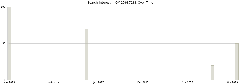 Search interest in GM 25687288 part aggregated by months over time.