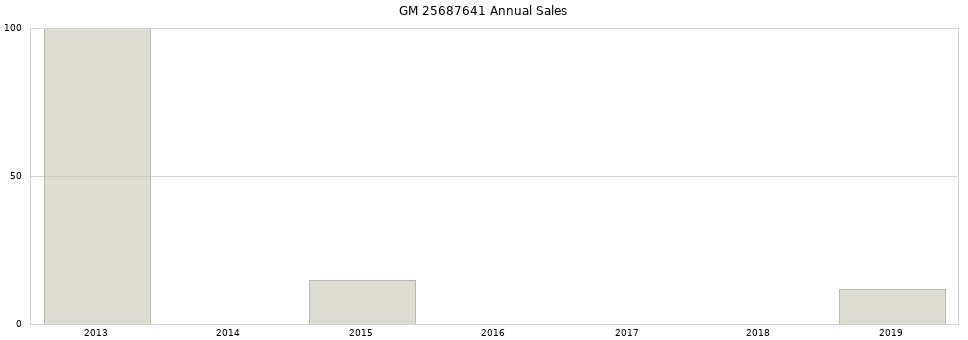GM 25687641 part annual sales from 2014 to 2020.
