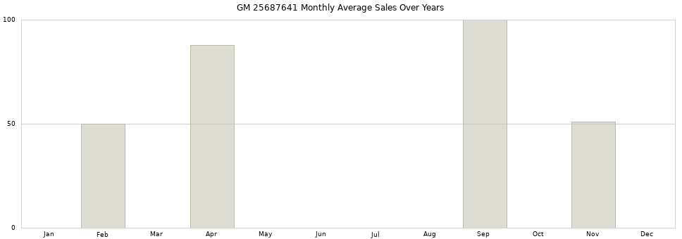 GM 25687641 monthly average sales over years from 2014 to 2020.