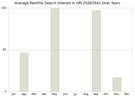 Monthly average search interest in GM 25687641 part over years from 2013 to 2020.