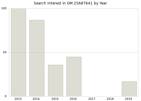 Annual search interest in GM 25687641 part.