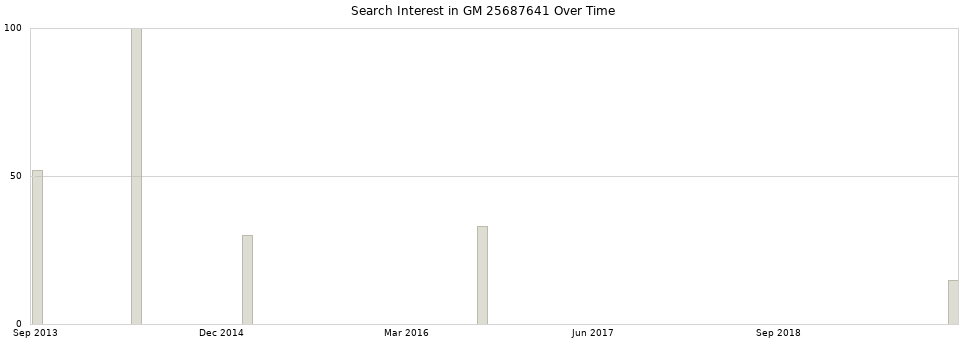 Search interest in GM 25687641 part aggregated by months over time.