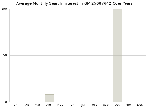 Monthly average search interest in GM 25687642 part over years from 2013 to 2020.