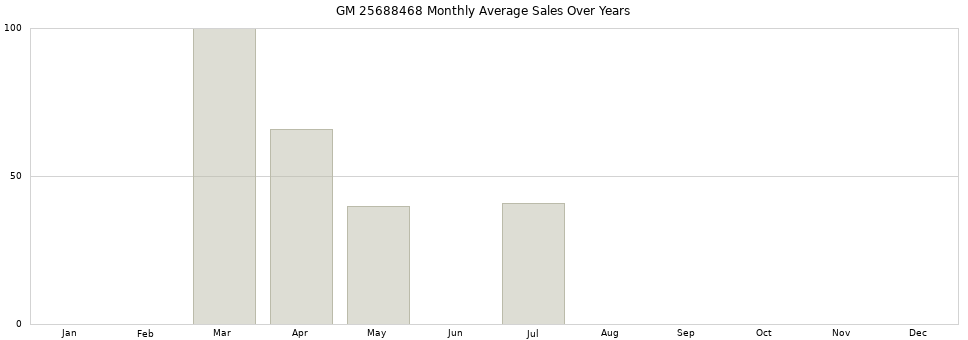 GM 25688468 monthly average sales over years from 2014 to 2020.