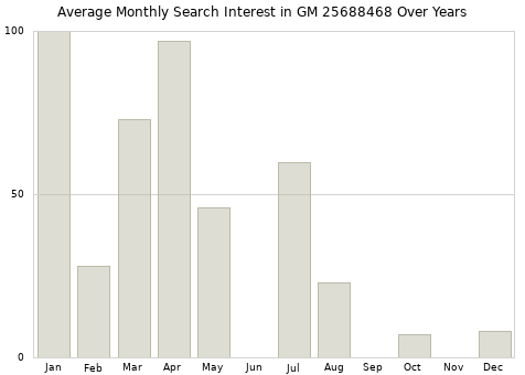 Monthly average search interest in GM 25688468 part over years from 2013 to 2020.