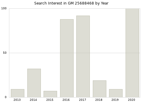 Annual search interest in GM 25688468 part.