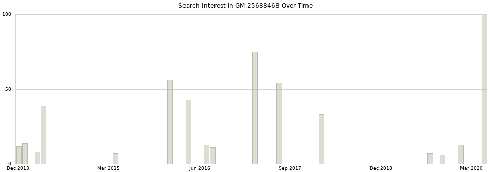 Search interest in GM 25688468 part aggregated by months over time.