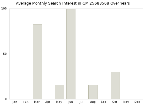 Monthly average search interest in GM 25688568 part over years from 2013 to 2020.